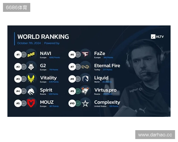 HLTV本周世界排名：Falcons升至第3，LVG跌出前30